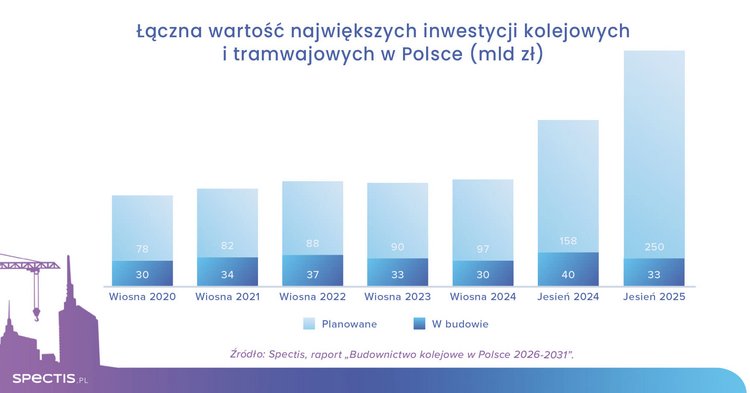 Potężny wzrost potencjału inwestycyjnego budownictwa kolejowego w Polsce