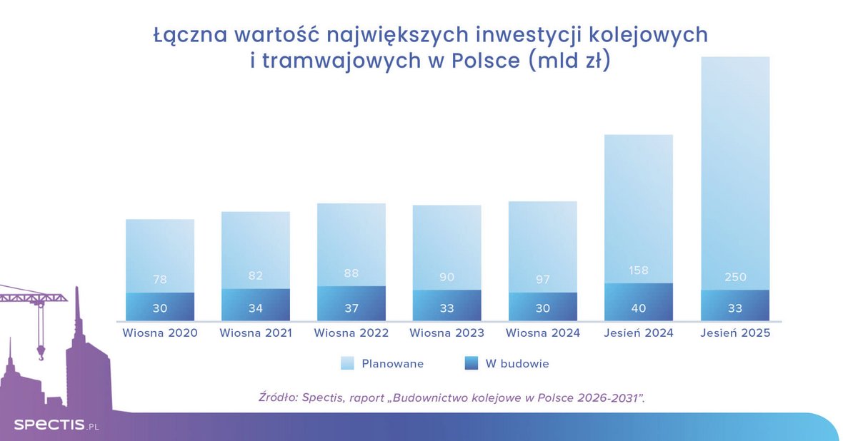Potężny wzrost potencjału inwestycyjnego budownictwa kolejowego w Polsce