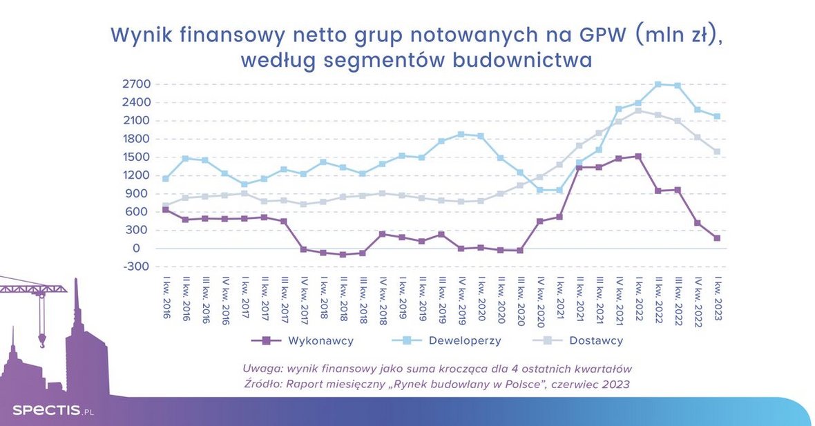 Obniżka rentowności firm budowlanych z GPW