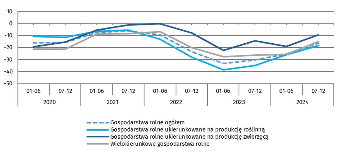 Wykres 6. Salda odpowiedzi dotyczące zmian popytu na produkty wytwarzane w gospodarstwach rolnych według ukierunkowania produkcyjnego
