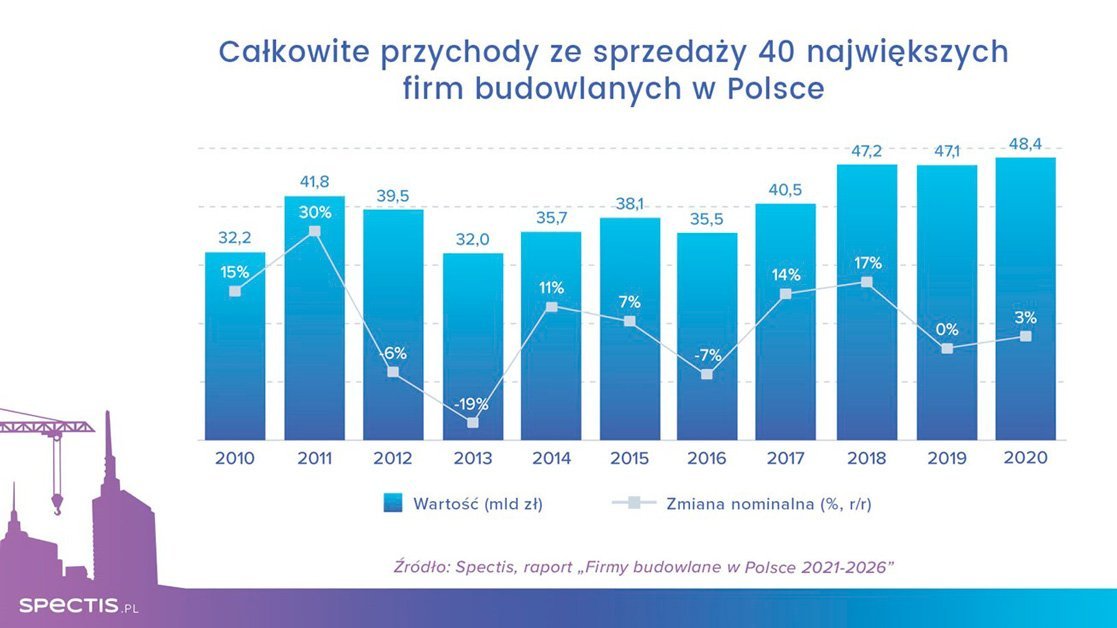 Według Spectis największe firmy budowlane w Polsce osiągnęły 48 mld zł przychodów