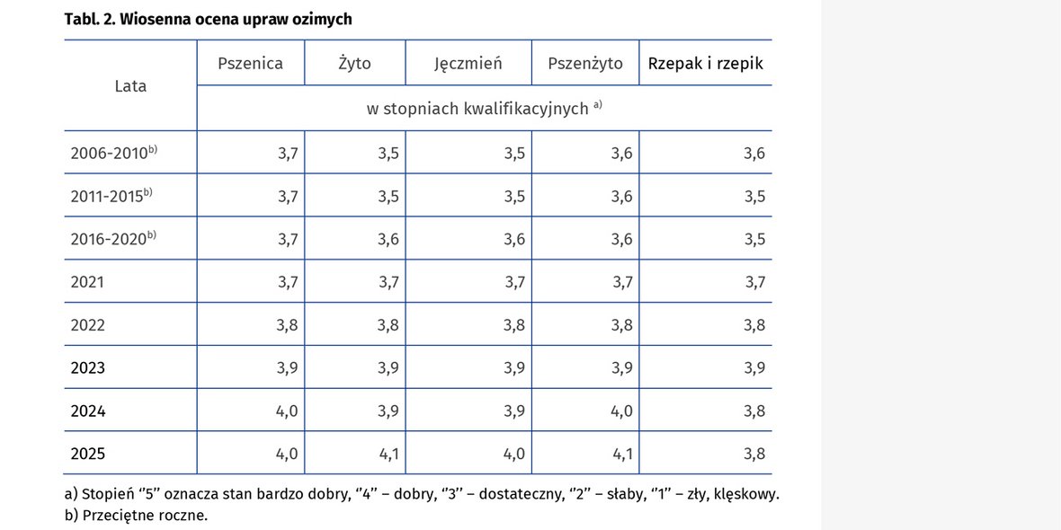Wiosenna ocena stanu upraw rolnych i ogrodniczych w 2025 r.