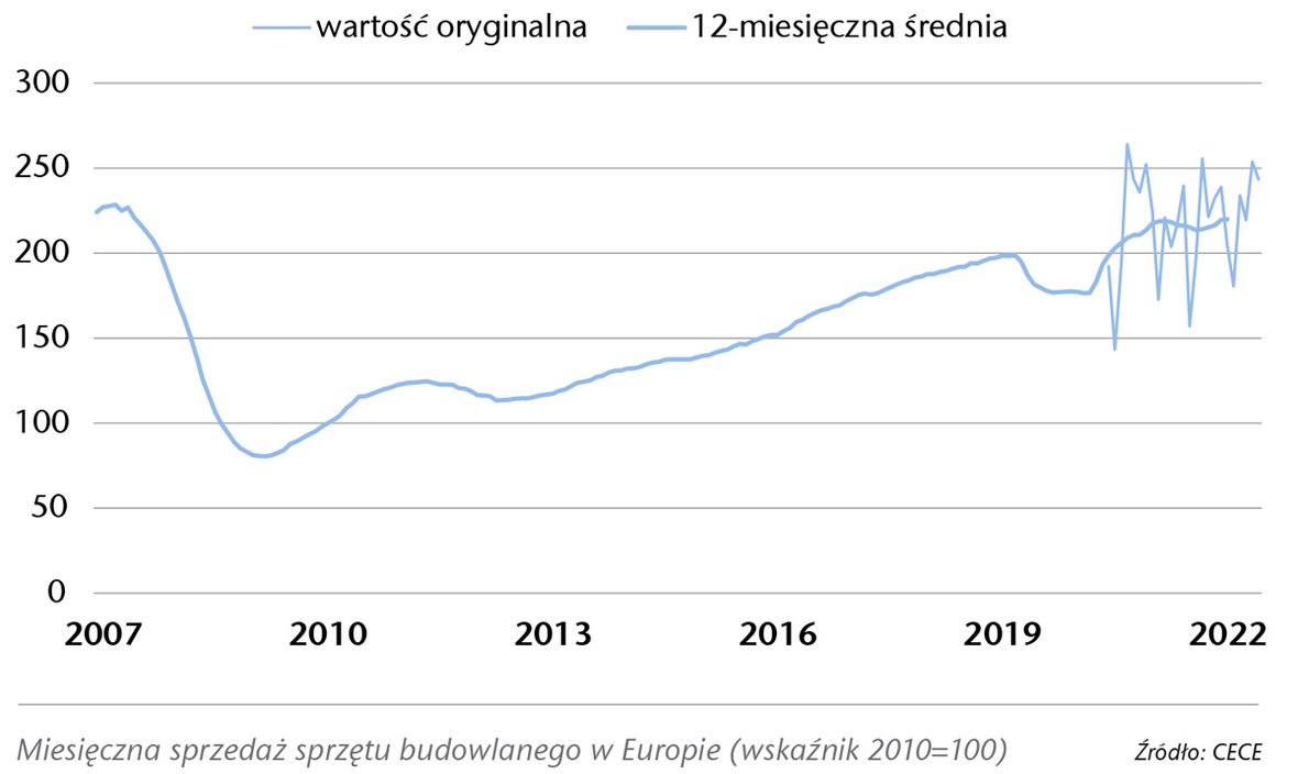 Rynek maszyn budowlanych w Europie. Rok mimo wszystko dobry