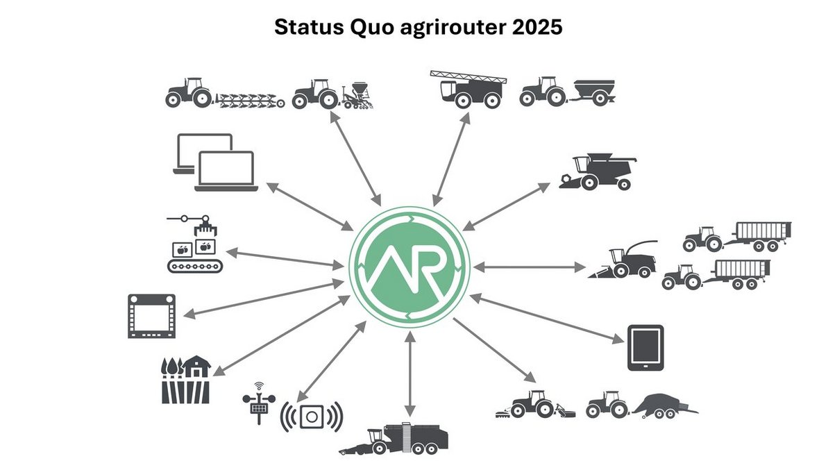 Agrirouter - rozwój cyfrowego rolnictwa