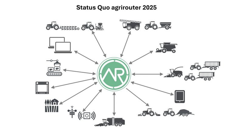 Agrirouter - rozwój cyfrowego rolnictwa