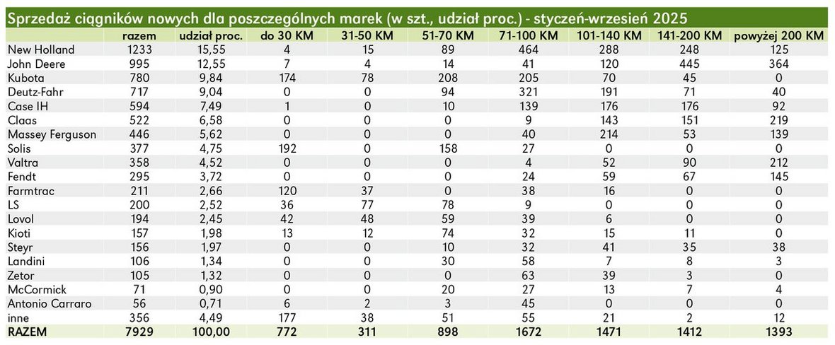 Jak wypadła sprzedaż ciągników rolniczych we wrześniu – czy rynek nadal rośnie?