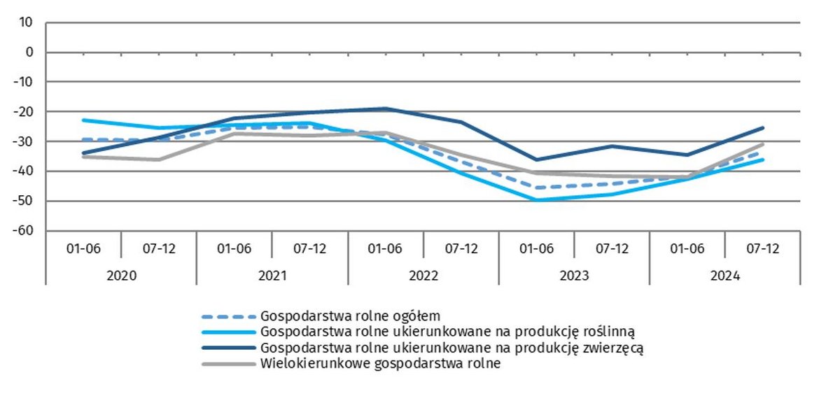 Wykres 3. Salda odpowiedzi dotyczące ocen bieżącego popytu na produkty wytwarzane w gospodarstwach rolnych według ukierunkowania produkcyjnego