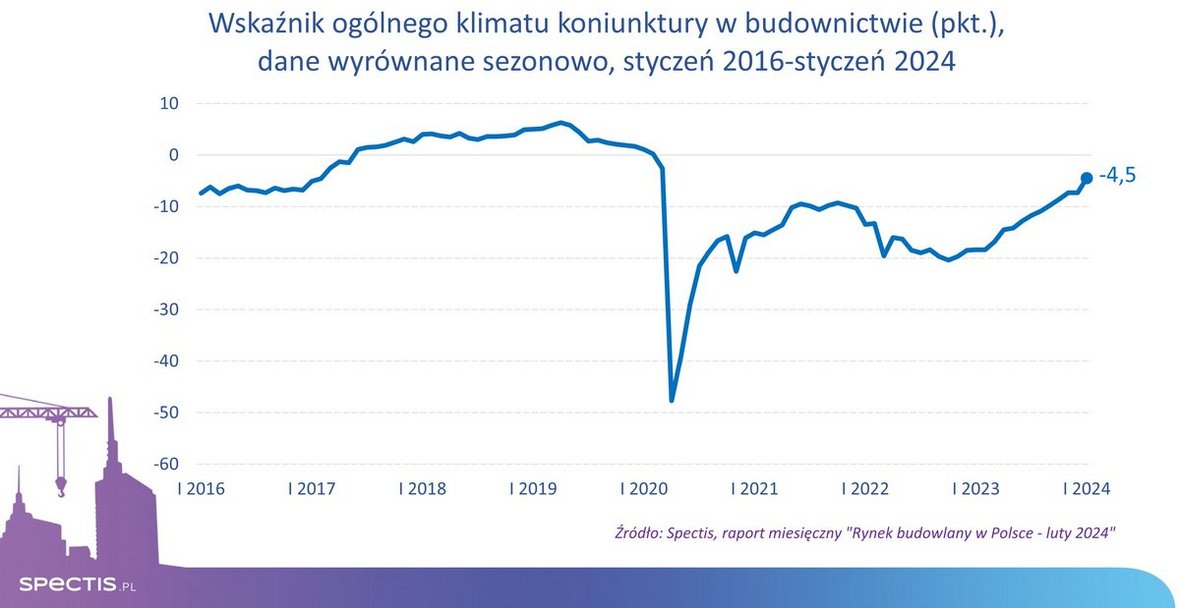 Jeżeli chodzi o inne interesujące trendy, które można wyczytać z danych krótkoterminowych, warto zwrócić uwagę na:  - poprawiające się prognozy dynamiki PKB na 2024 r. - na koniec stycznia konsensus prognoz wyniósł już 3%,  - solidną dynamikę produkcji budowlano-montażowej w ostatnim miesiącu roku, w tym oznaki ożywienia w budownictwie kubaturowym,  - znaczący wzrost sprzedaży mieszkań deweloperskich oraz stopniową odbudowę oferty rynkowej deweloperów,  - postępującą dezinflację w sektorze materiałów budowlanych,  - niepokojący wzrost liczby upadłości w budownictwie oraz rosnący udział budownictwa w upadłościach ogółem.