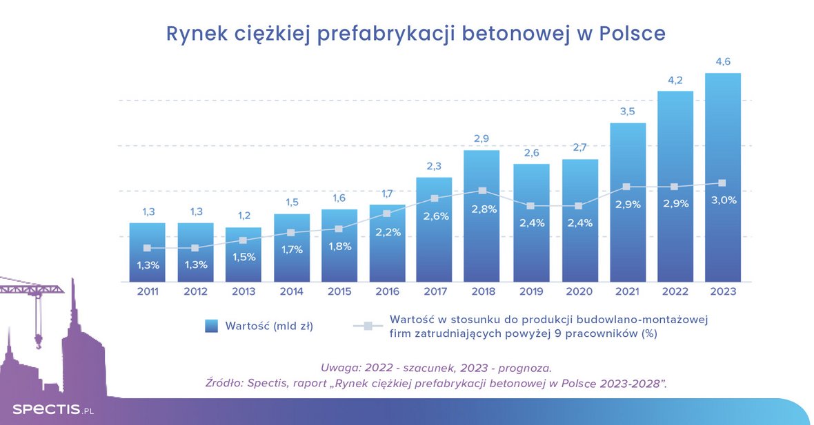 Rynek ciężkiej prefabrykacji betonowej urośnie