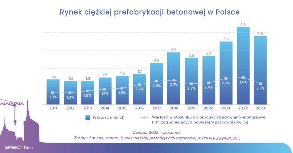 Rynek ciężkiej prefabrykacji betonowej w Polsce