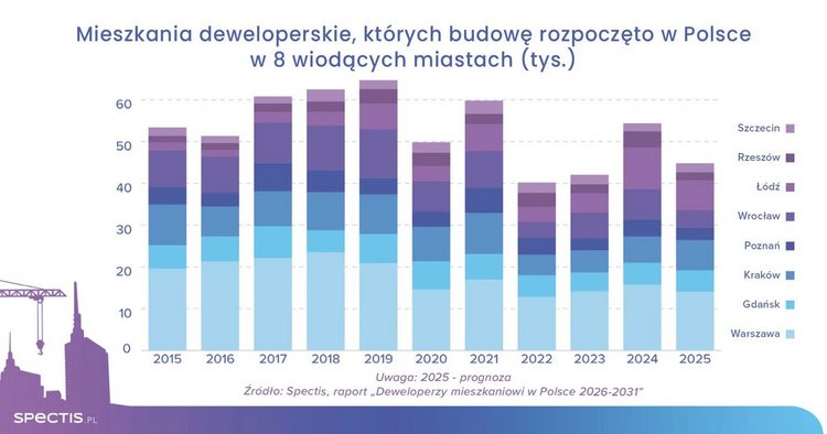 Rynek mieszkaniowy w Polsce 2025 - deweloperzy między konsolidacją a ekspansją