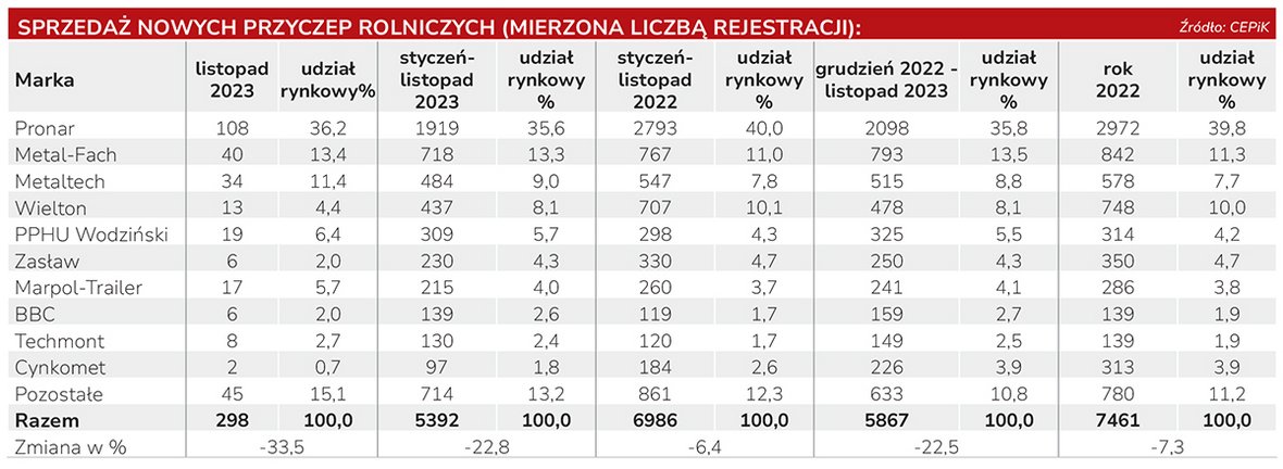 Sprzedaż przyczep rolniczych w listopadzie. Mniej niż trzysta