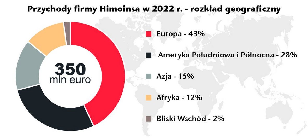 Rekordowe wyniki Himoinsa