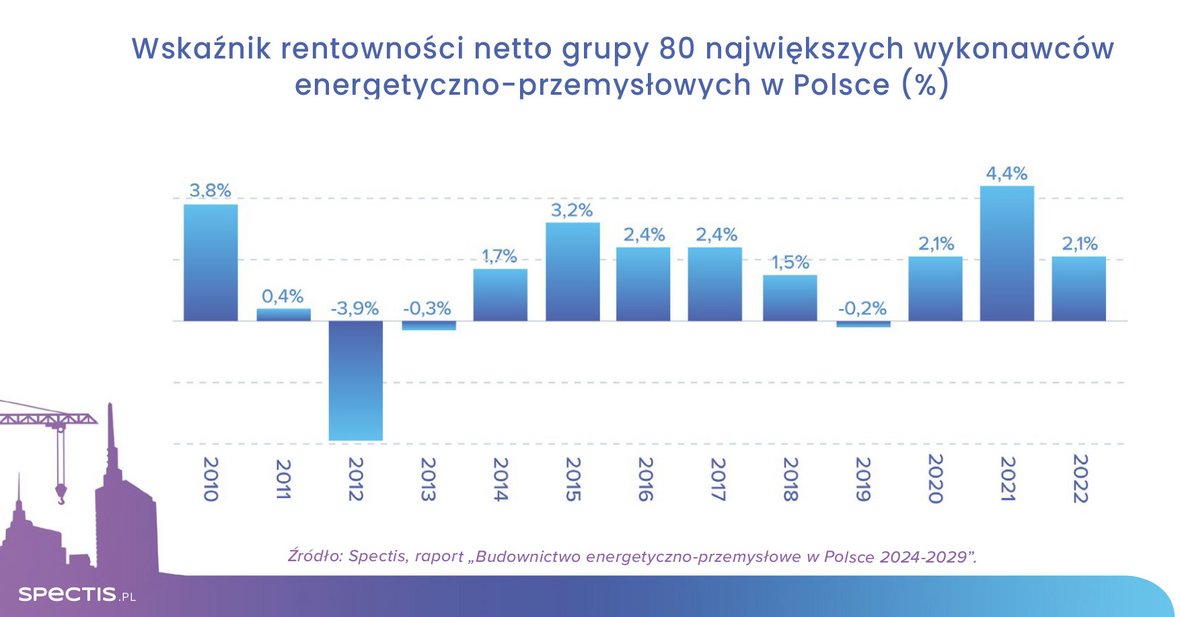 Ponad 530 mld zł na inwestycje energetyczno-przemysłowe