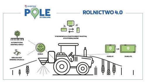 Polska technologia Globtrak dla Rolnictwa 4.0