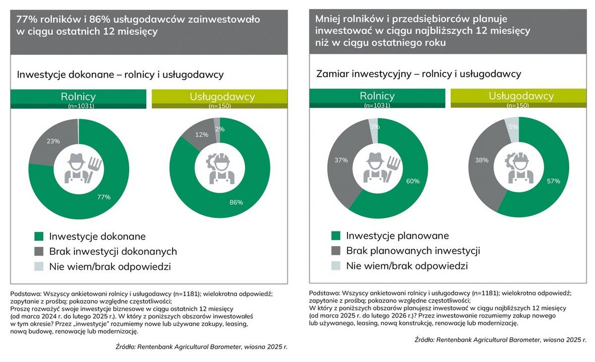 Poprawiły się nastroje w rolnictwie