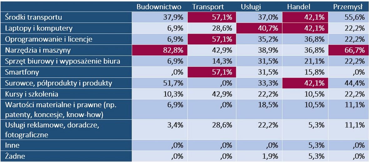 Małe firmy budowlane chcą kupować na raty narzędzia i maszyny