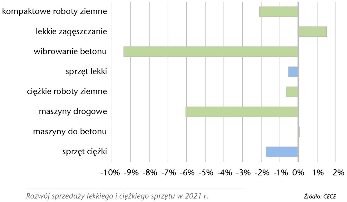 Rynek maszyn budowlanych w Europie. Rok mimo wszystko dobry