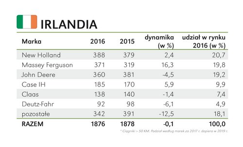 irlandia rolnictwo
