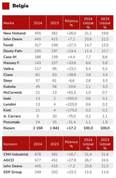 Rynek ciągników w Europie. Europa Zachodnia: Belgia, Holandia, Wielka Brytania