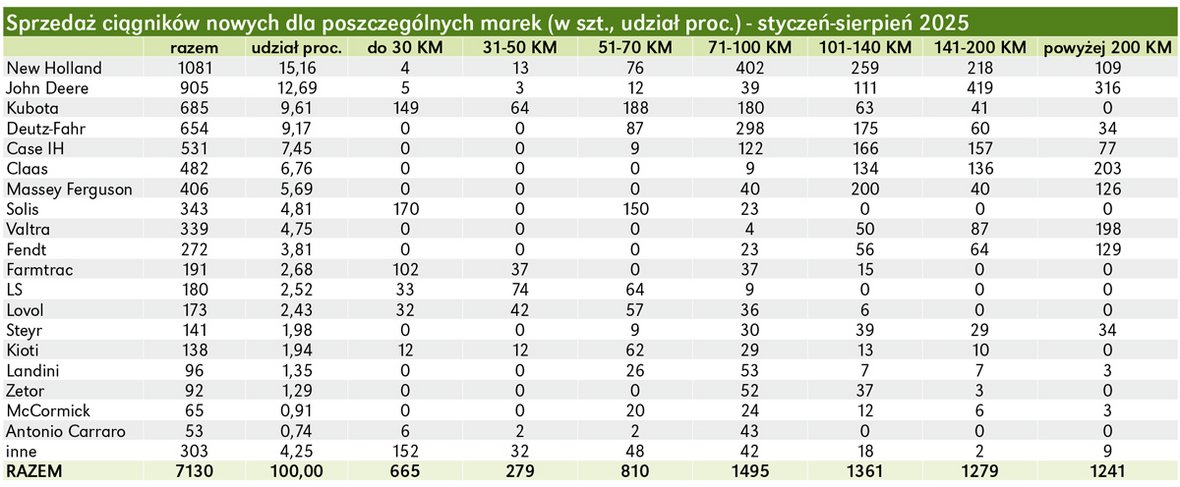 Sprzedaż ciągników rolniczych w sierpniu 2025