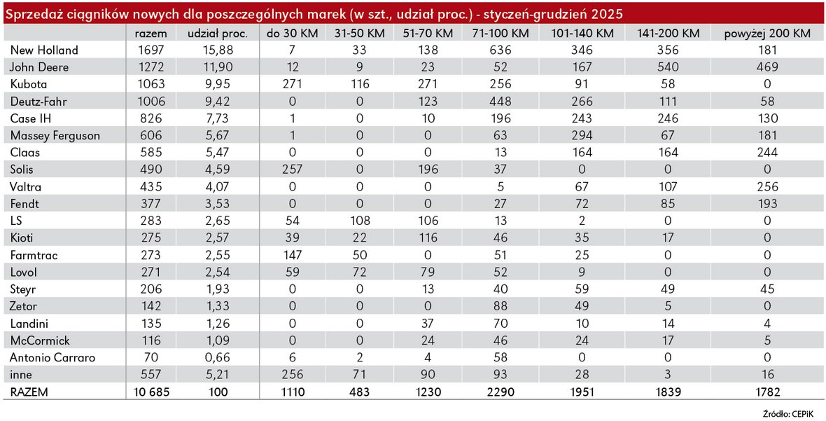 CEPiK Duży wzrost rejestracji ciągników