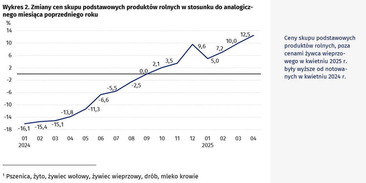 Ceny produktów rolnych w kwietniu 2025 r.