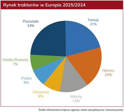 Rynek ciągników rolniczych w Europie 2025 dane