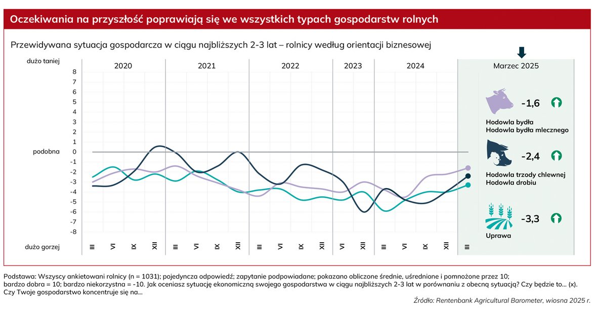 Poprawiły się nastroje w rolnictwie