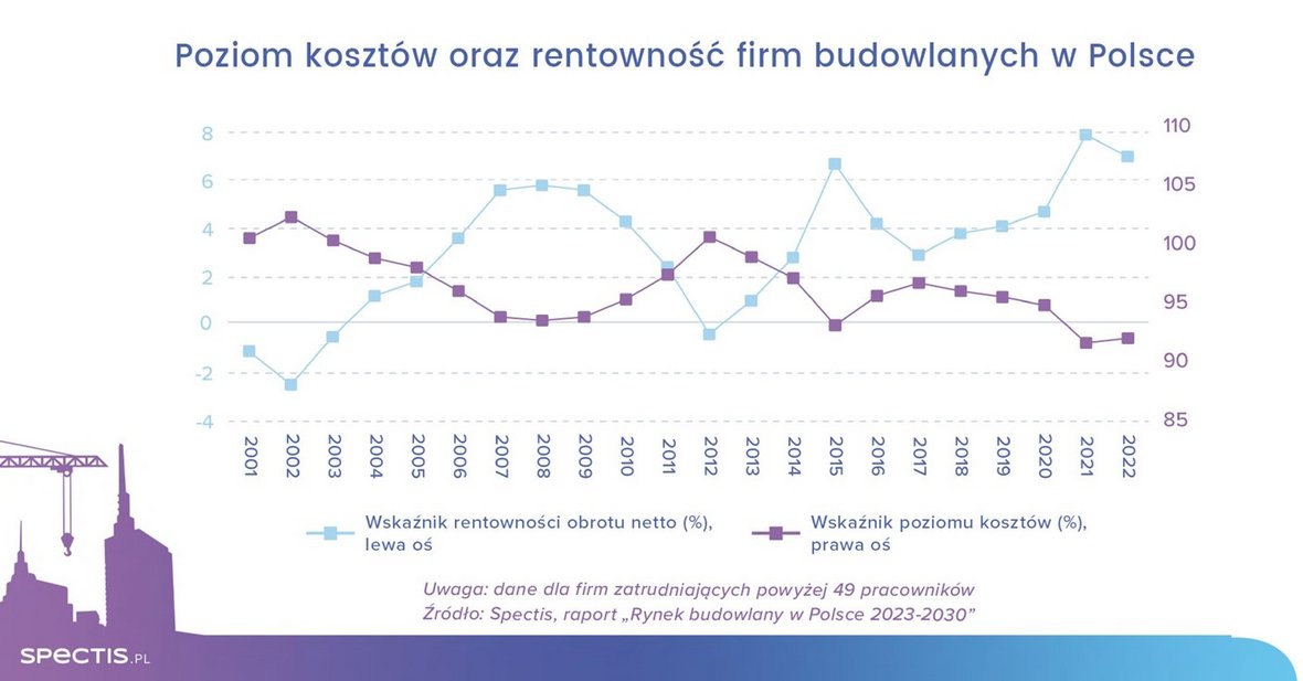 Rekordowa zyskowność budownictwa w 2022 roku