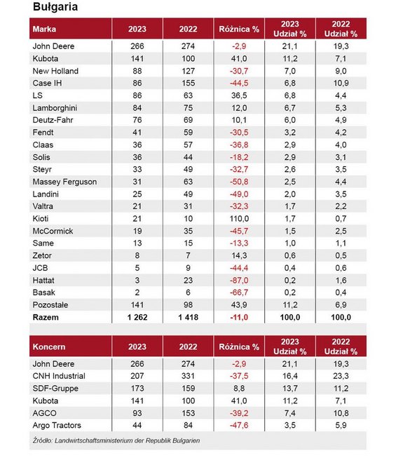 Sprzedaż ciągników rolniczych w Bułgarii w 2023 r.