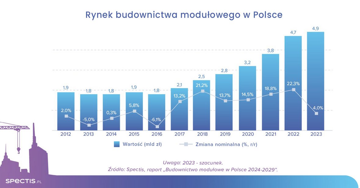 Wartość rynku budownictwa modułowego w Polsce to już blisko 5 mld zł