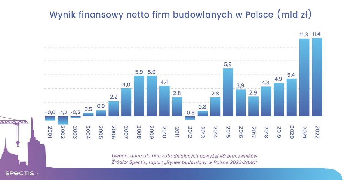 Rekordowa zyskowność budownictwa w 2022 roku