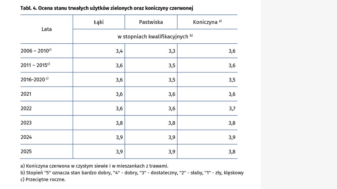 Wiosenna ocena stanu upraw rolnych i ogrodniczych w 2025 r.