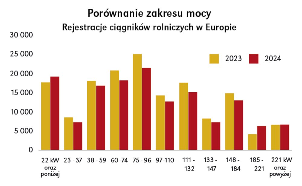 Europejski rynek ciągników w najgorszej kondycji od dekady - CEMA