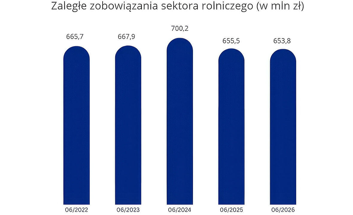 Polskie rolnictwo z najniższym zadłużeniem od 5 lat