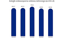 Polskie rolnictwo z najniższym zadłużeniem od 5 lat