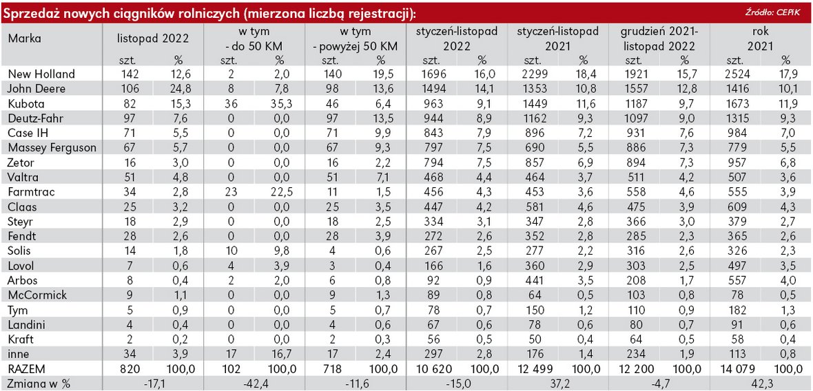 Sprzedaż ciągników rolniczych. 820 sztuk w listopadzie
