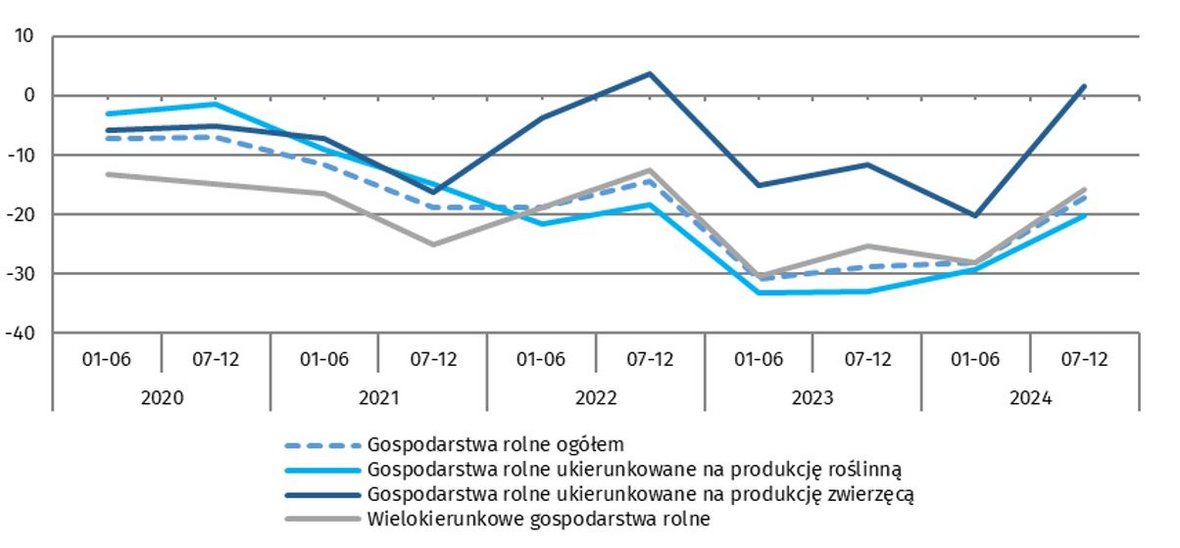 Wykres 2. Salda odpowiedzi dotyczące ocen bieżącej opłacalności produkcji rolniczej według ukierunkowania produkcyjnego