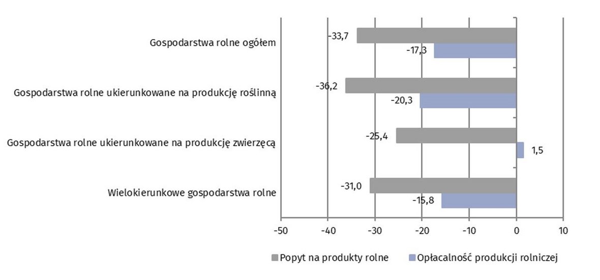 Wykres 4. Salda odpowiedzi dotyczące bieżącej (grudzień 2024 r.) opłacalności produkcji rolniczej i popytu na produkty rolne według ukierunkowania produkcyjnego