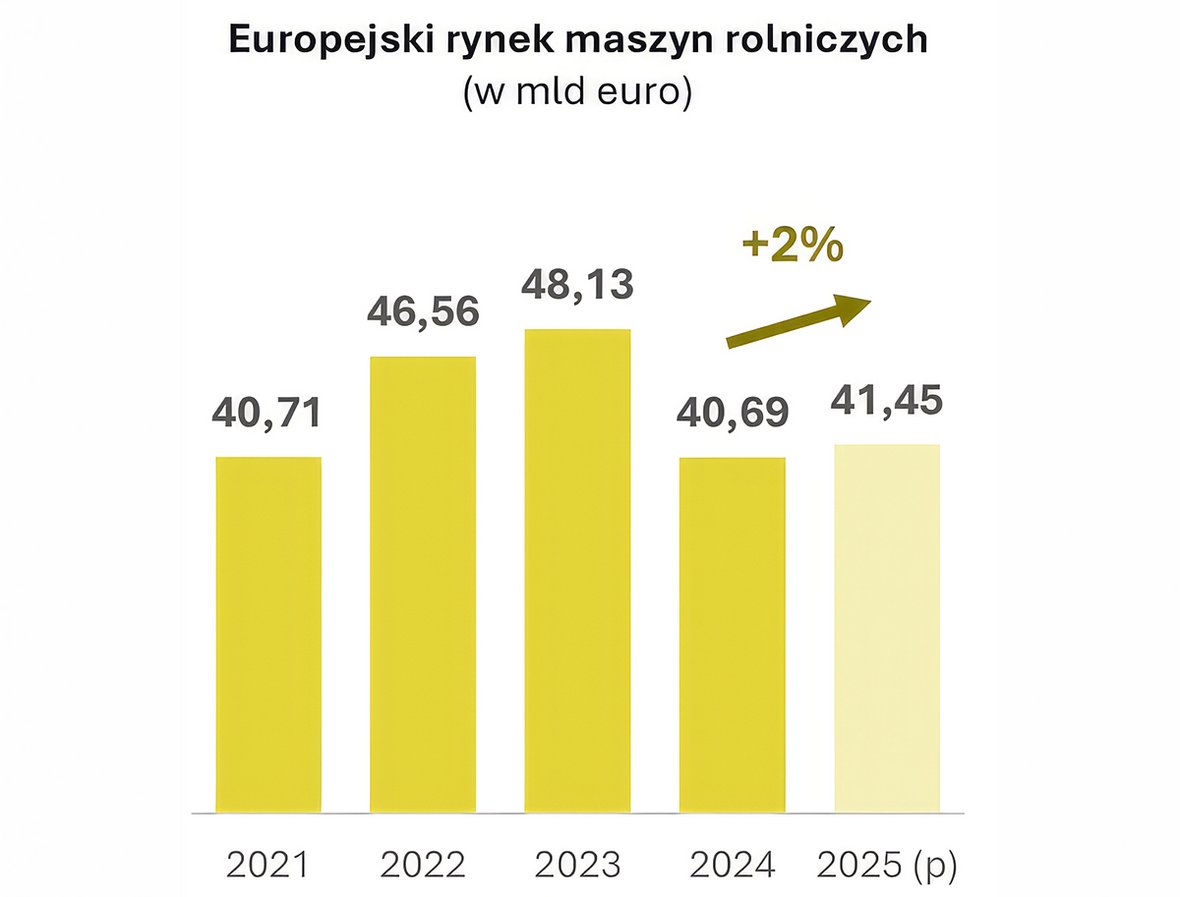 Produkcja europejska zależna od eksportu  Francuska produkcja maszyn rolniczych, ważna dla całego europejskiego łańcucha dostaw, ma osiągnąć w 2025 r. wartość 7,1 mld euro. Eksport odpowiada za 57% produkcji, a jego wartość wynosi 4,1 mld euro. Najważniejszym kierunkiem pozostaje Europa, na którą przypada 78% eksportu. Francja jest trzecim producentem maszyn rolniczych w Europie i szóstym eksporterem na świecie.  Jednocześnie rynek francuski jest silnie otwarty na import. W 2025 r. importowane maszyny odpowiadały za 74% sprzedaży, a 40% francuskiego importu pochodziło z Niemiec. Pokazuje to, jak mocno powiązane są europejskie rynki. Spowolnienie w jednym dużym kraju wpływa na producentów, importerów, dealerów i dostawców komponentów w wielu państwach.  Ożywienie w przyszłym roku  Dane z początku 2026 r. nie wskazują na szybki powrót popytu. We Francji zamówienia w I kwartale spadły o 9%, a w kwietniu odnotowano jedynie częściowe odbicie o 5%. AXEMA zakłada, że francuski rynek może w 2026 r. obniżyć się do ok. 7,15 mld euro. Poprawa oczekiwana jest dopiero w 2027 r.  Mimo spowolnienia branża wskazuje obszary dalszego rozwoju technologicznego. Jednym z nich jest elektryfikacja. Według AXEMA ponad 750 tys. samojezdnych pojazdów rolniczych może zostać zelektryfikowanych w krótkiej perspektywie. Dotyczy to zwłaszcza maszyn pracujących w cyklach powtarzalnych, pojazdów wykorzystywanych w gospodarstwach, uprawach specjalistycznych, szklarniach oraz zadaniach, w których możliwe jest planowanie ładowania i pracy.