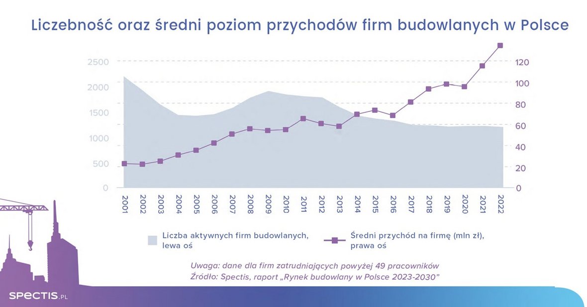 Rekordowa zyskowność budownictwa w 2022 roku