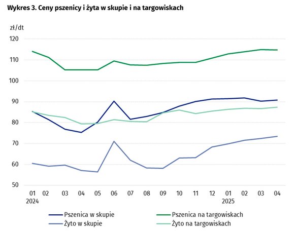 Ceny produktów rolnych w kwietniu 2025 r.
