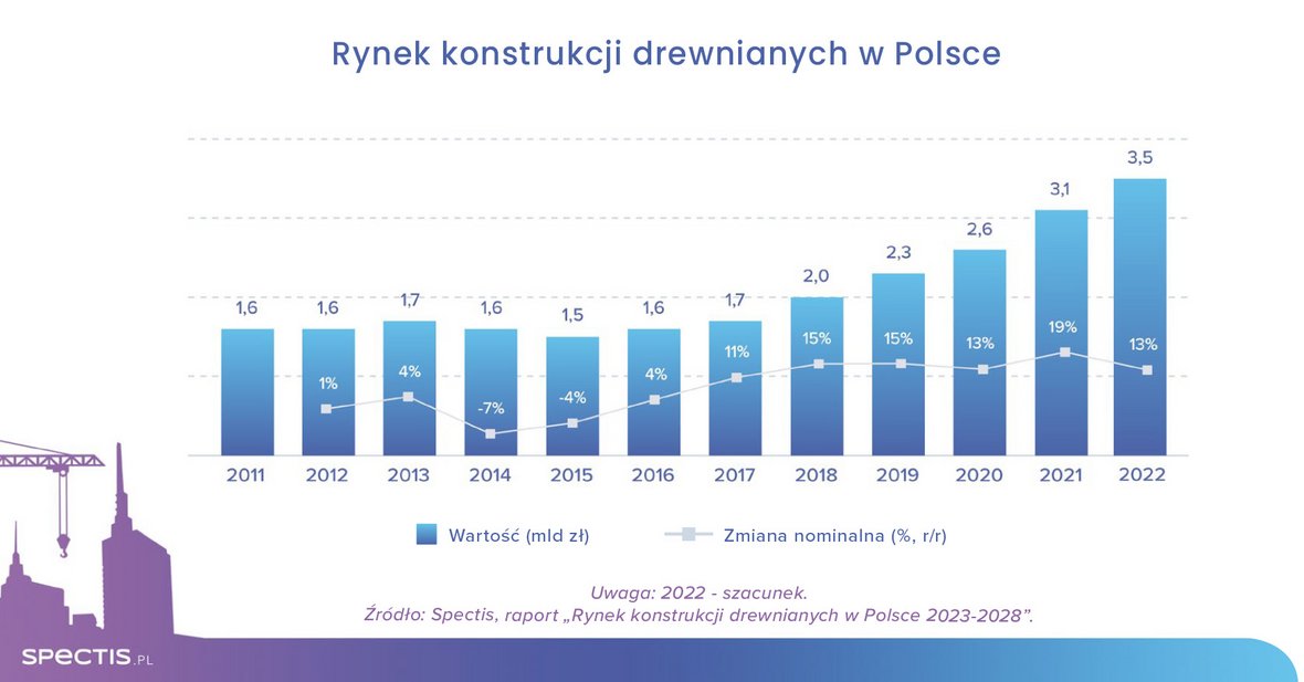 Dynamiczny wzrost rynku konstrukcji drewnianych