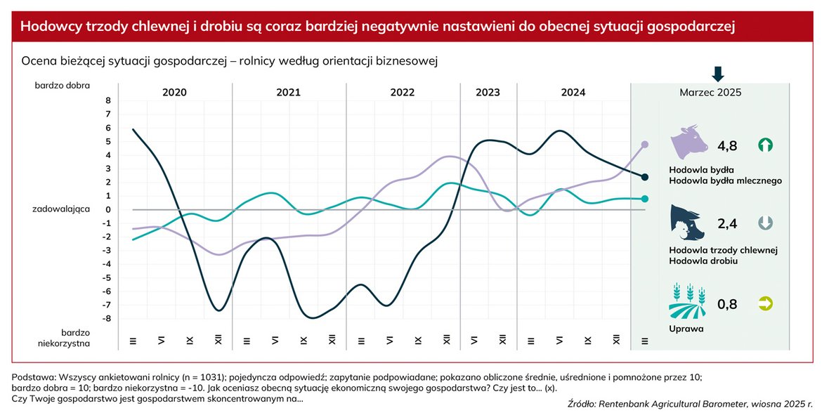 Poprawiły się nastroje w rolnictwie
