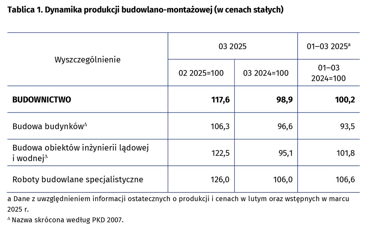 Dynamika produkcji budowlano-montażowej w marcu 2025 r.  
