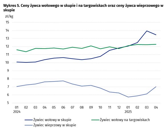 Ceny produktów rolnych w kwietniu 2025 r.