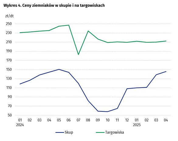Ceny produktów rolnych w kwietniu 2025 r.