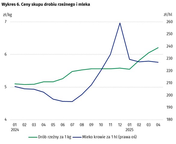 Ceny produktów rolnych w kwietniu 2025 r.