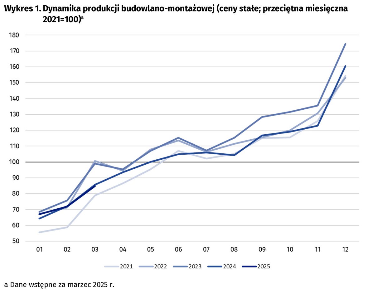 Dynamika produkcji budowlano-montażowej w marcu 2025 r.  